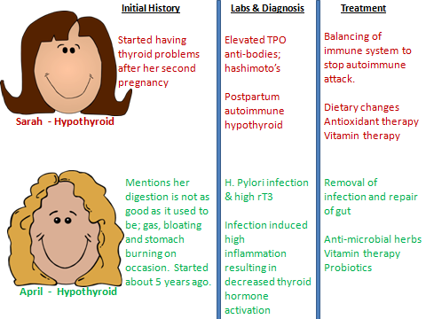 What causes thyroid problems?