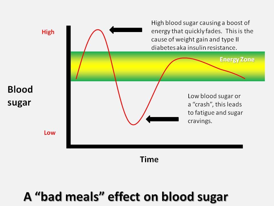 Insulin Blood Glucose Chart