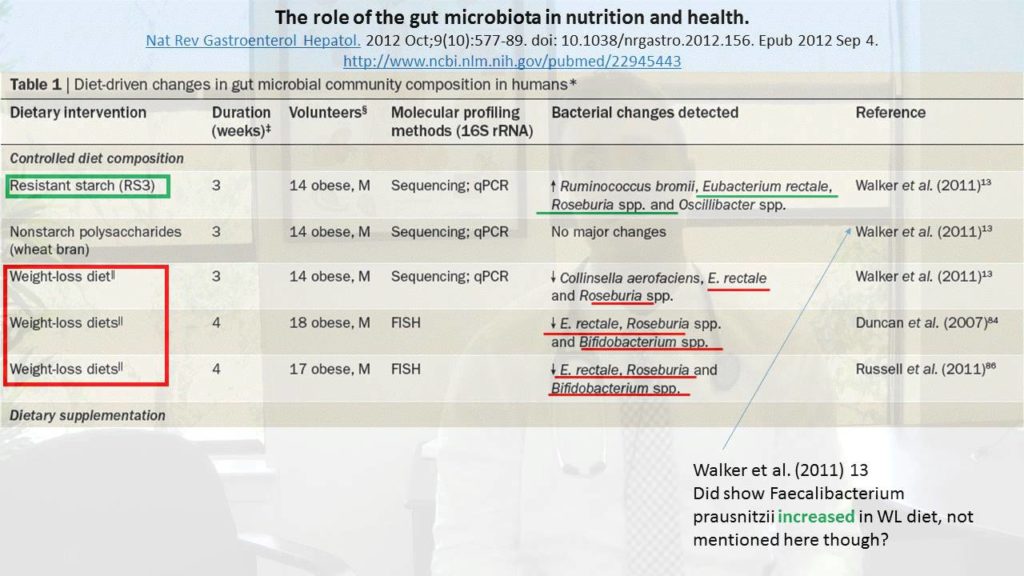 Low Carb Diets - Fat Loss Versus Flora Loss Part IIa - Low Carb Diets Fat Loss Versus Flora Loss Part IIa
