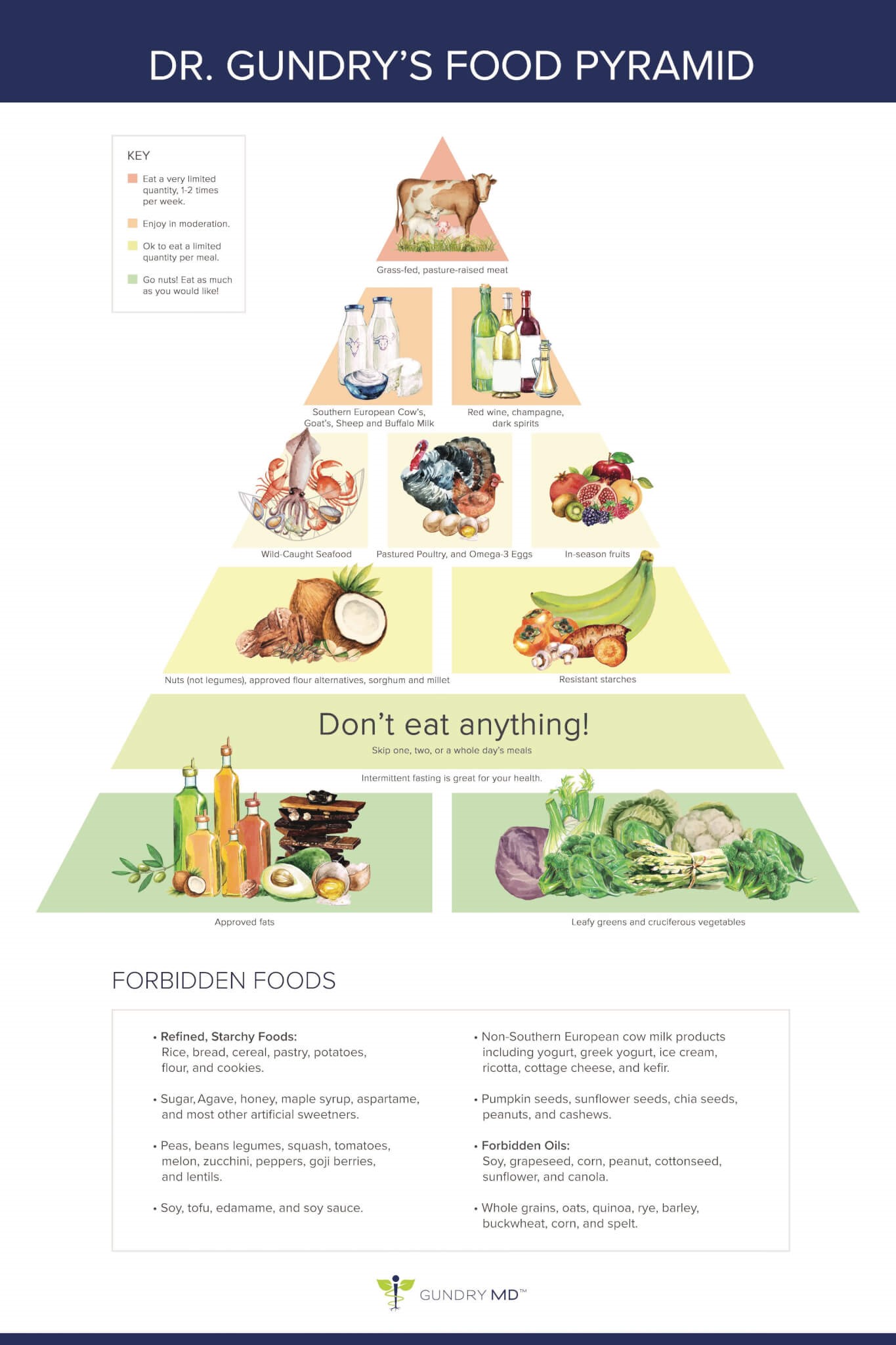 Lectin Free Foods Chart