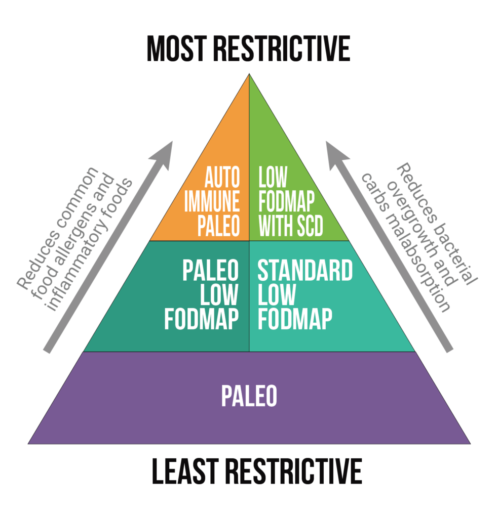 Diets Debunked: The E2M Diet - Dr. Michael Ruscio, DC