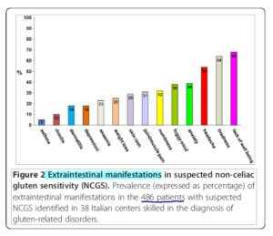 Gluten Sensitivity - IMPORTANT Updates - Figure2