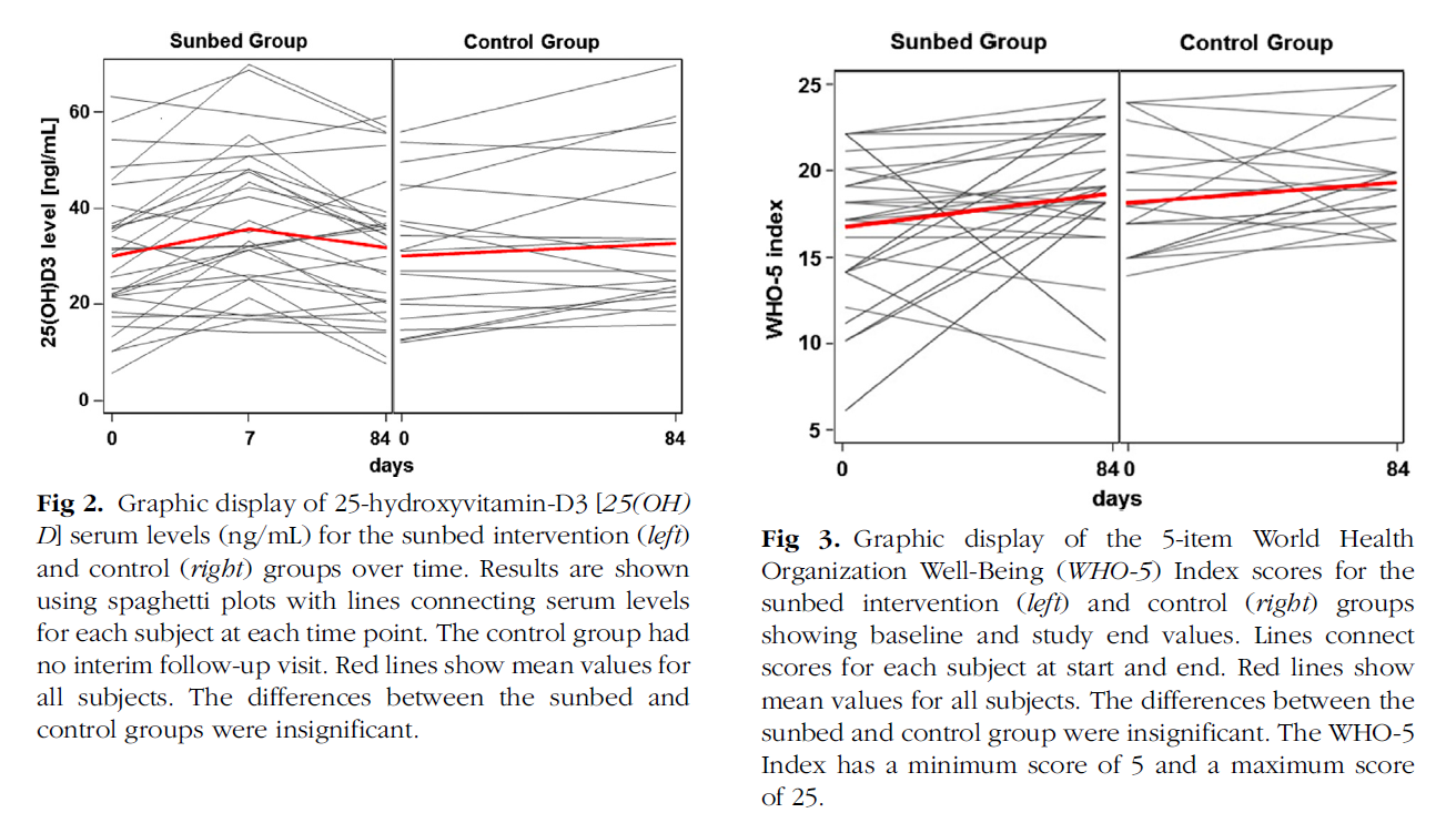 Well-Being Index score did not differ between the sunbed and control groups