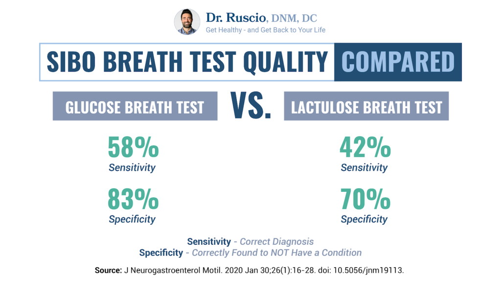 What S The Most Accurate SIBO Breath Test For Diagnosis