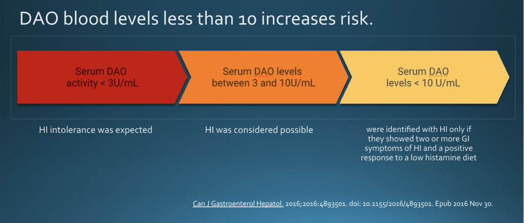 Testing serum DAO levels chart