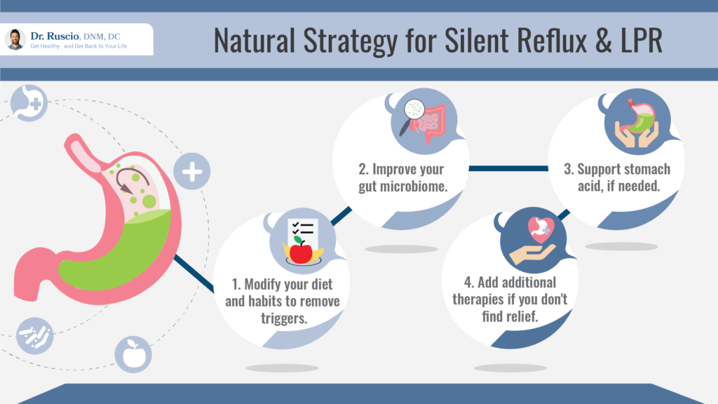 Natural strategy for silent reflux & LPR infographic by Dr. Ruscio